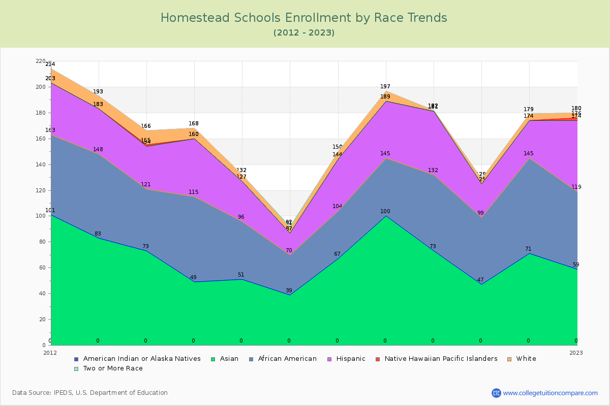 Homestead Schools Enrollment by Race Trends Chart