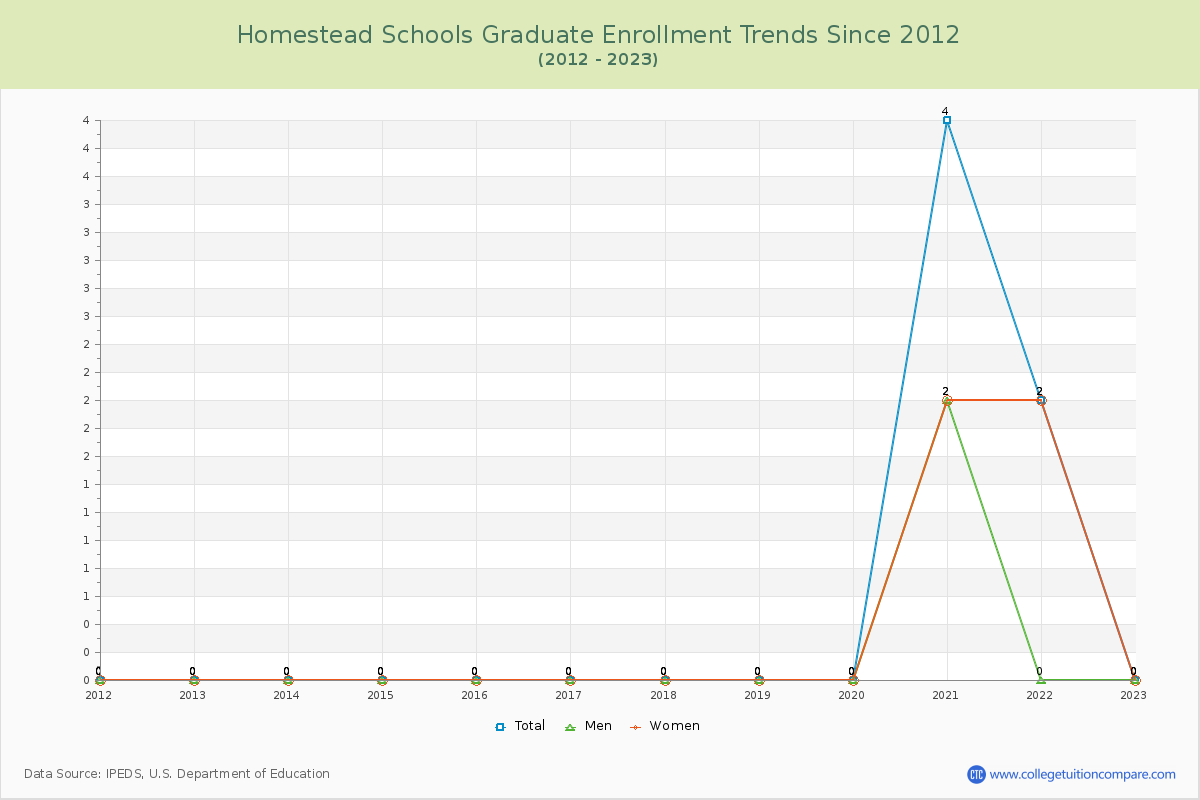 Homestead Schools Graduate Enrollment Trends Chart