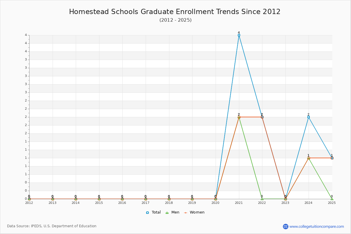 Homestead Schools Graduate Enrollment Trends Chart