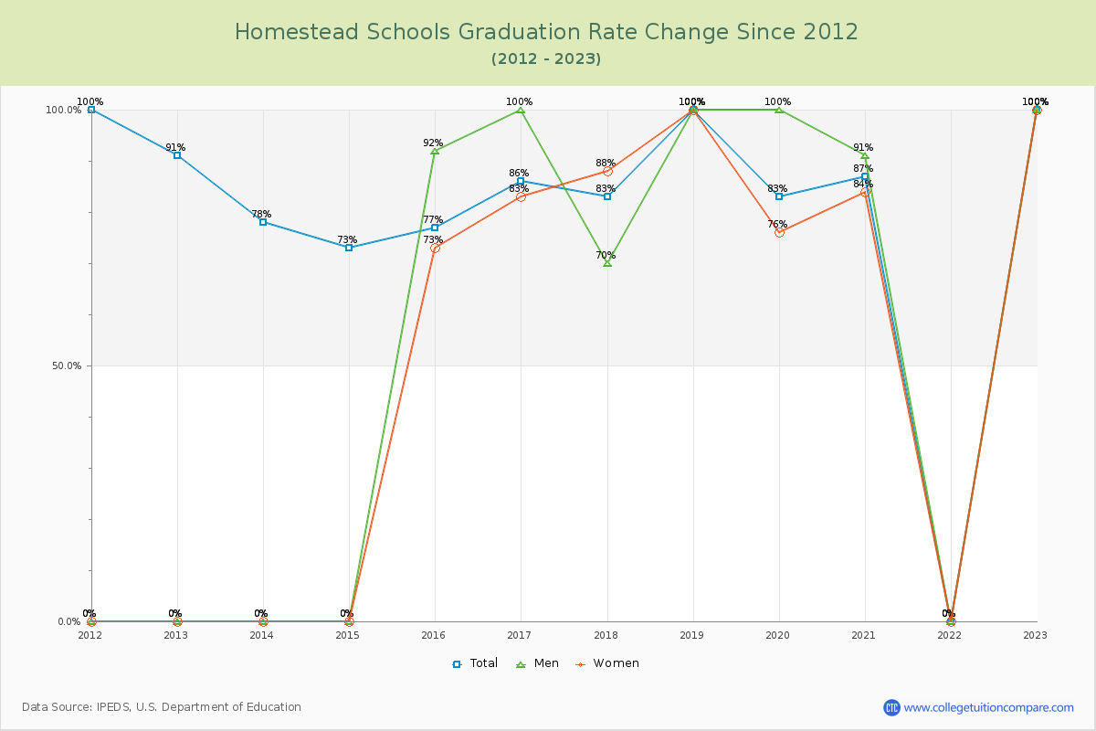 Homestead Schools Graduation Rate Changes Chart