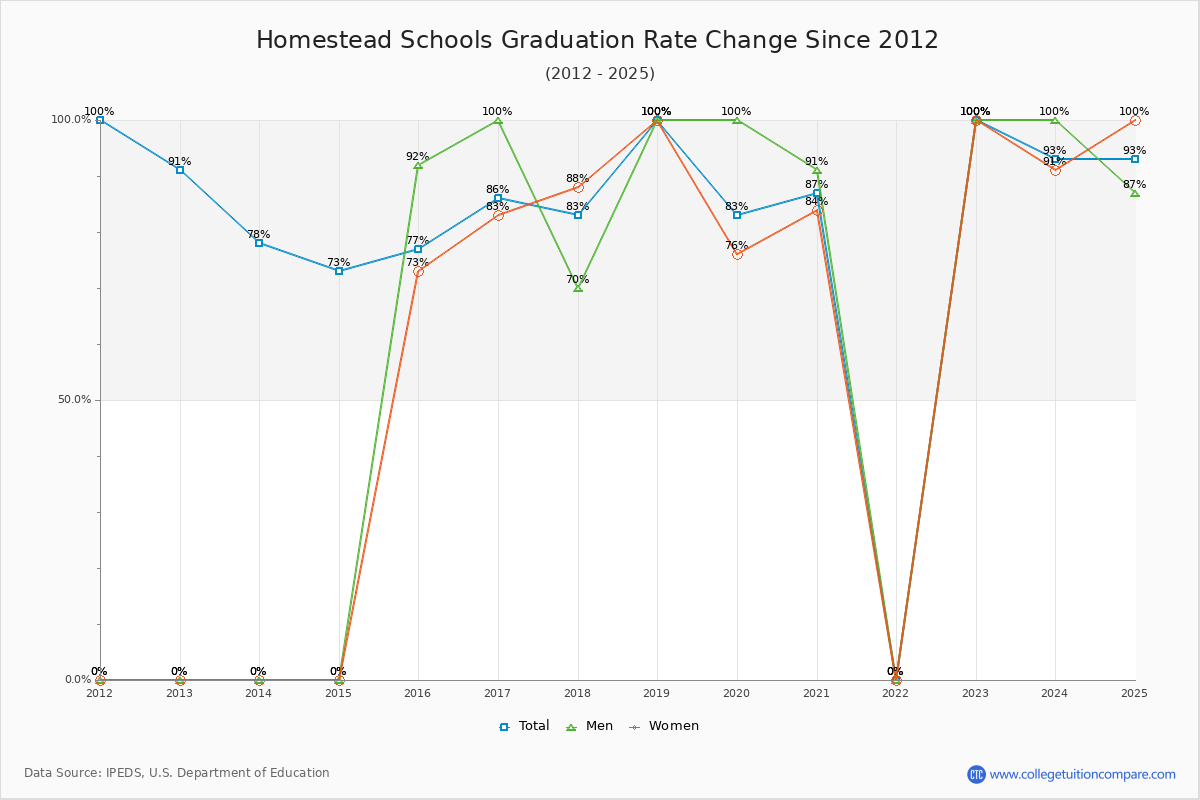 Homestead Schools Graduation Rate Changes Chart
