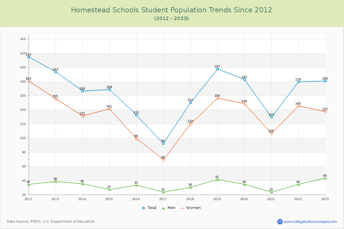 Homestead Schools Enrollment Trends Chart