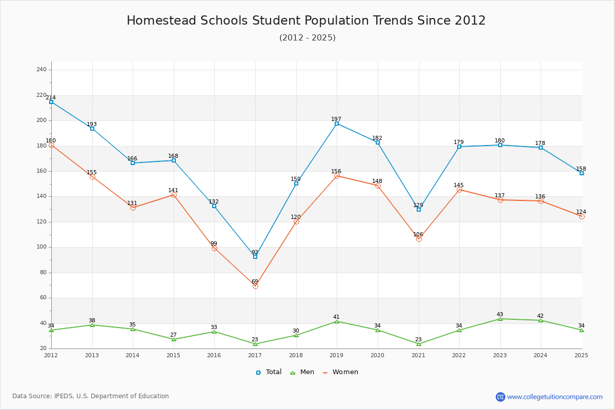 Homestead Schools Enrollment Trends Chart