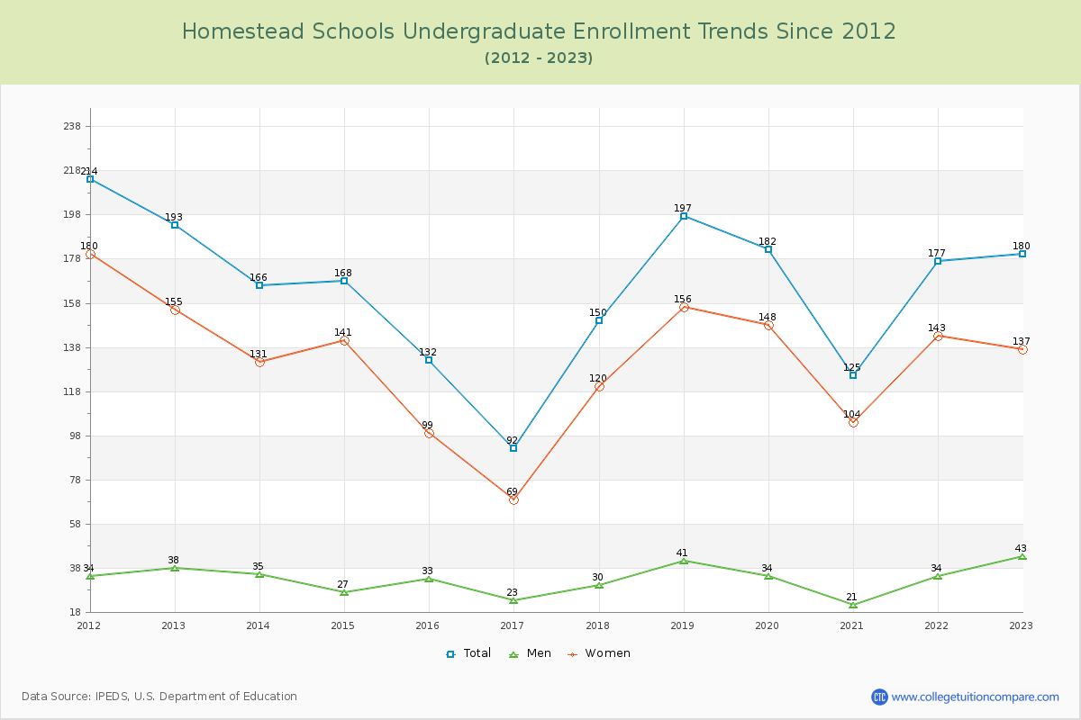 Homestead Schools Undergraduate Enrollment Trends Chart
