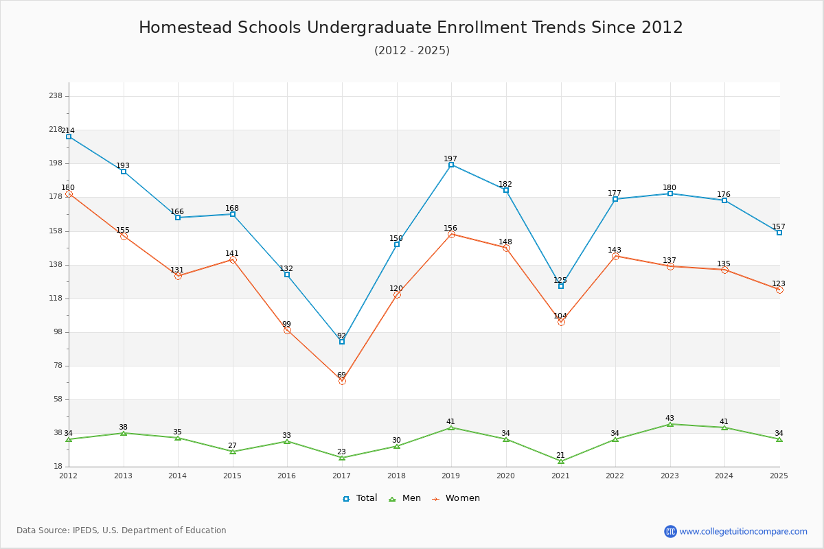 Homestead Schools Undergraduate Enrollment Trends Chart