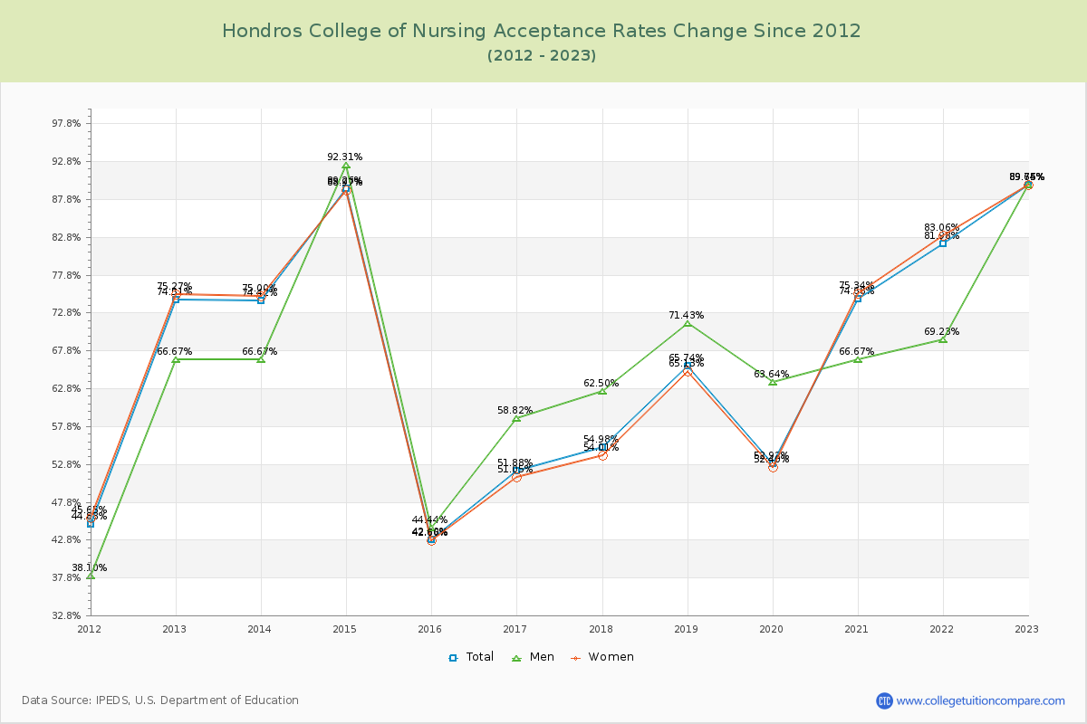 Hondros College of Nursing Acceptance Rate Changes Chart