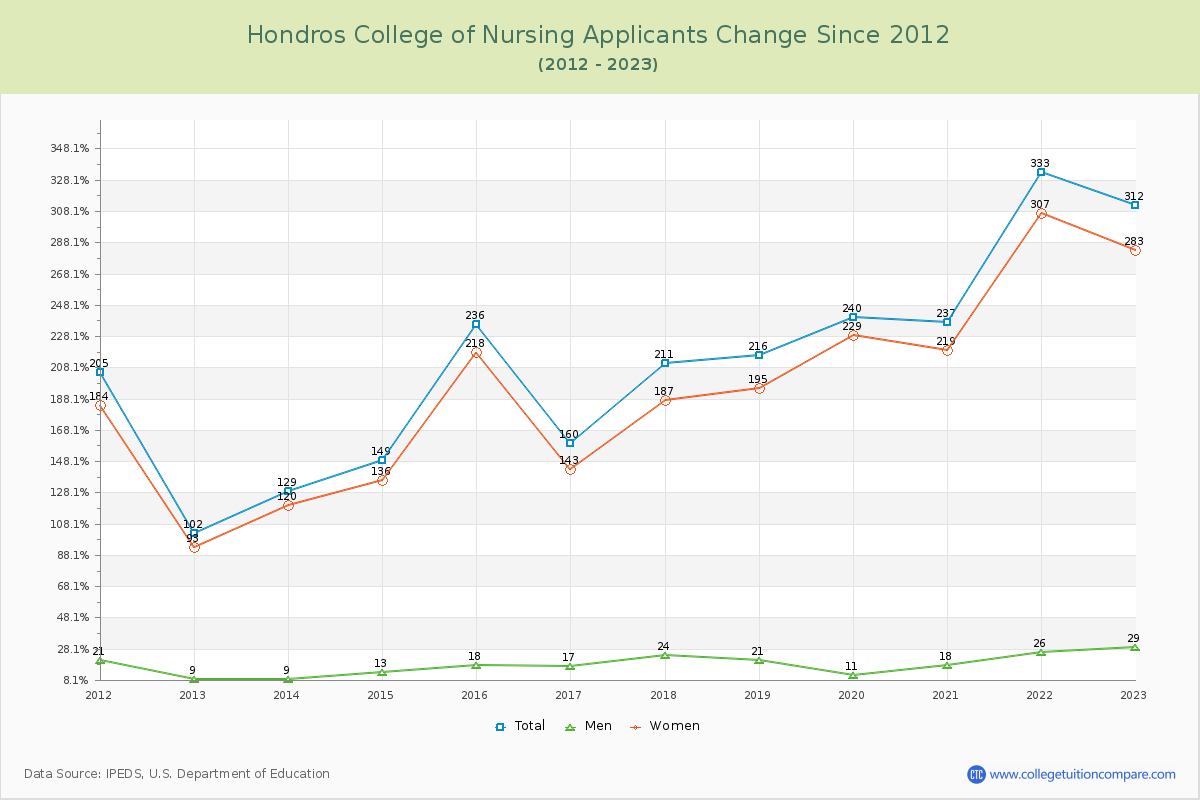 Hondros College of Nursing Number of Applicants Changes Chart