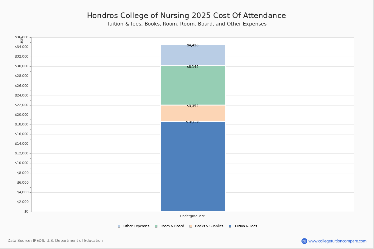 Hondros College of Nursing Tuition & Fees, Net Price