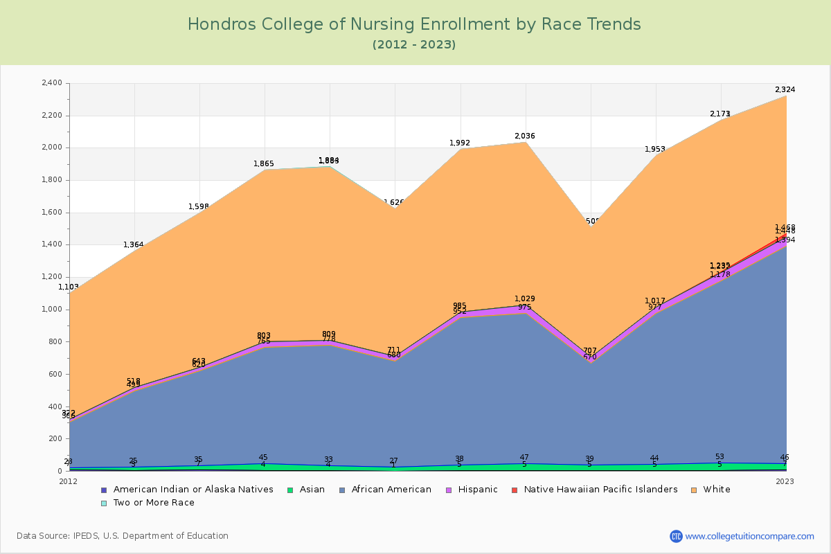 Hondros College of Nursing Enrollment by Race Trends Chart