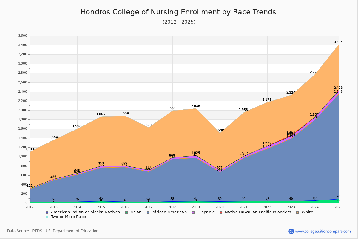 Hondros College of Nursing Enrollment by Race Trends Chart