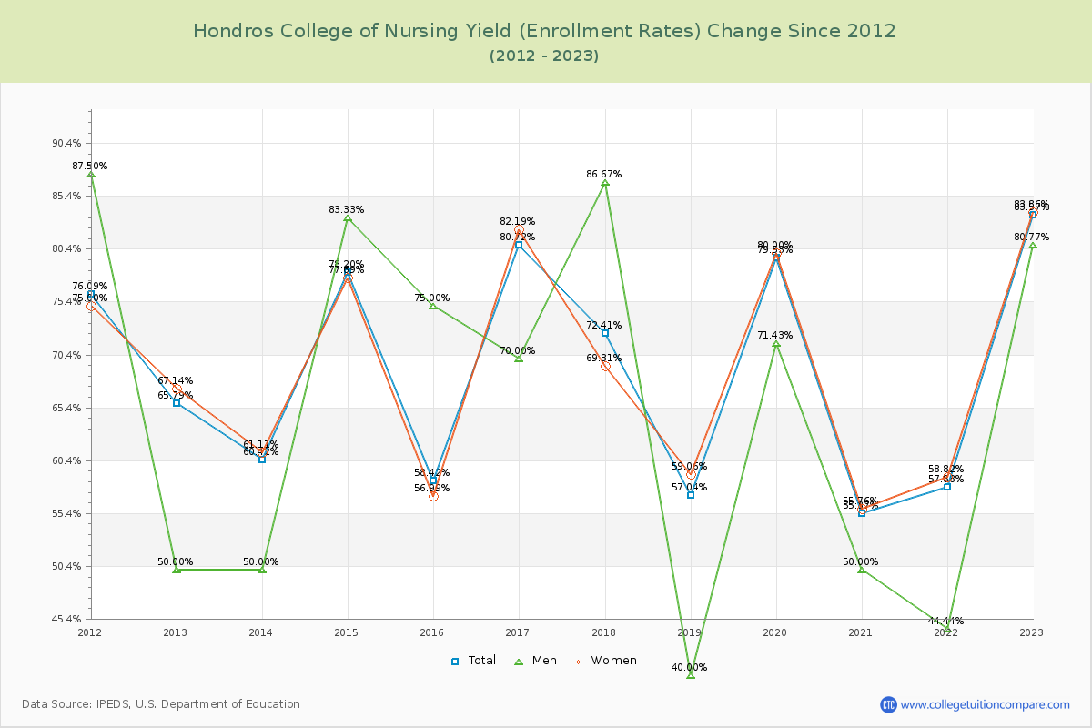 Hondros College of Nursing Yield (Enrollment Rate) Changes Chart