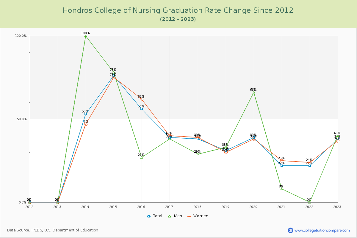 Hondros College of Nursing Graduation Rate Changes Chart