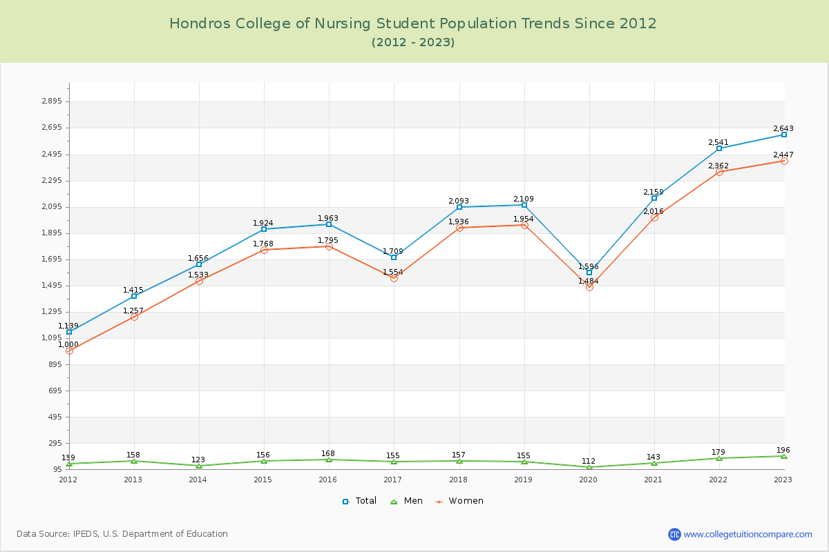 Hondros College of Nursing Enrollment Trends Chart