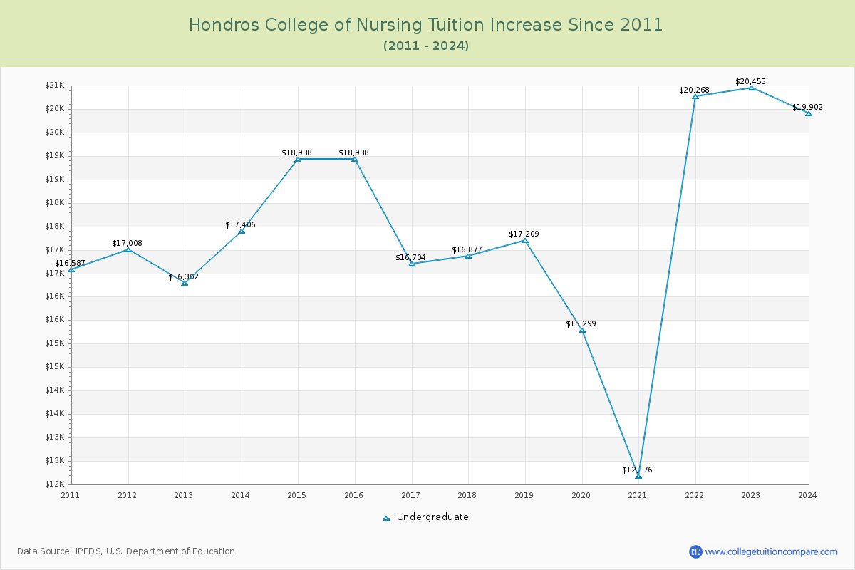 Hondros College of Nursing Tuition & Fees Changes Chart