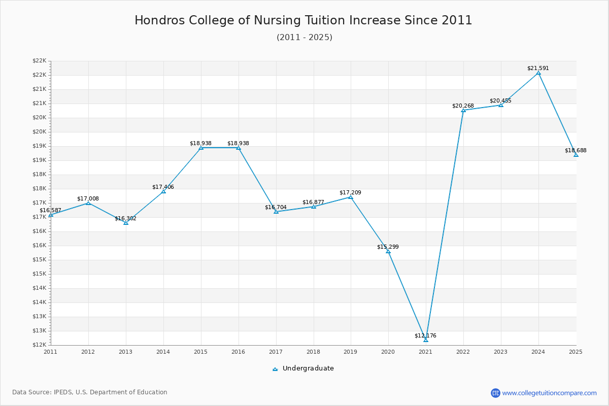 Hondros College of Nursing Tuition & Fees Changes Chart