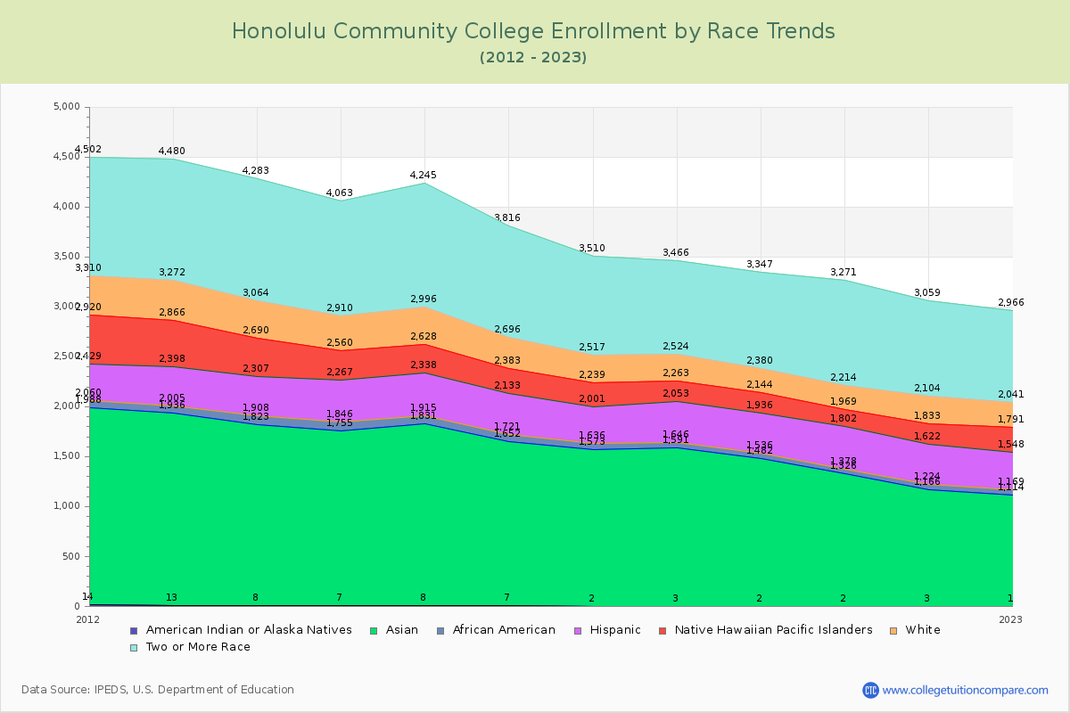 Honolulu Community College Enrollment by Race Trends Chart