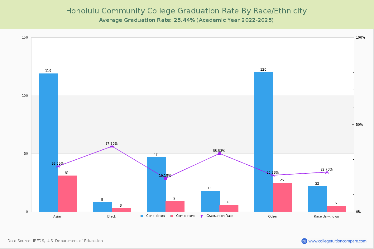 Honolulu Community College graduate rate by race
