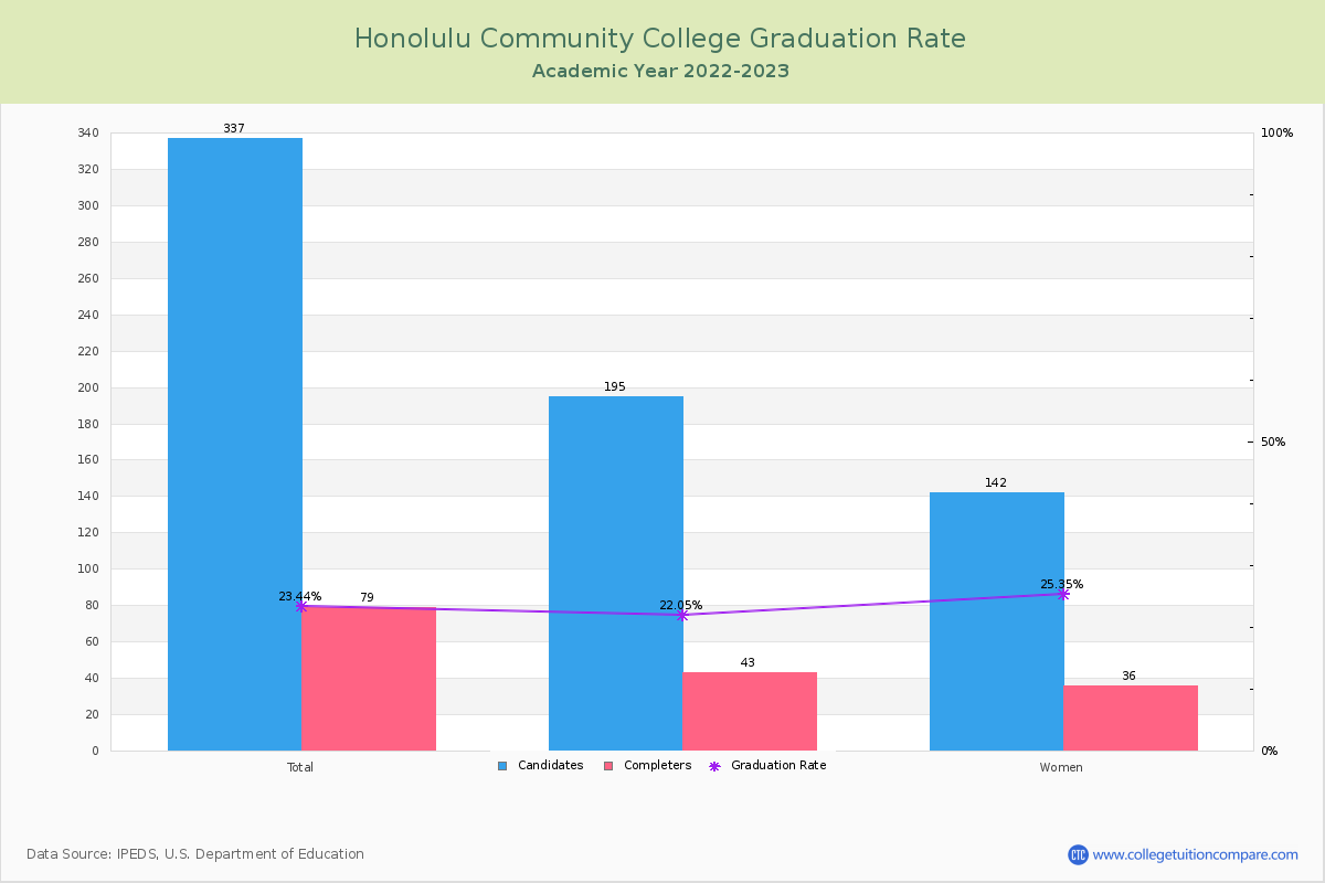 Honolulu Community College graduate rate