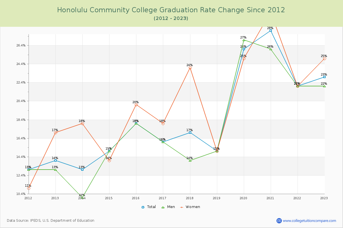 Honolulu Community College Graduation Rate Changes Chart