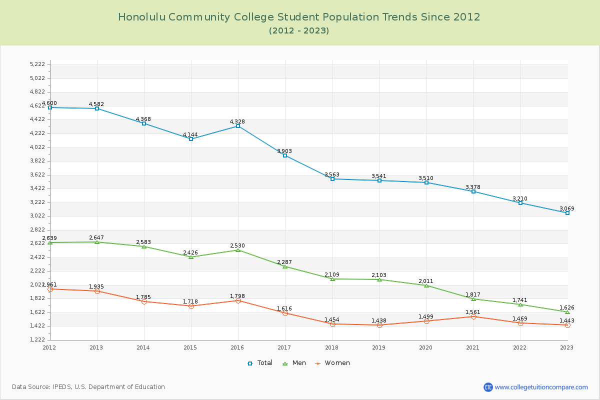 Honolulu Community College Enrollment Trends Chart