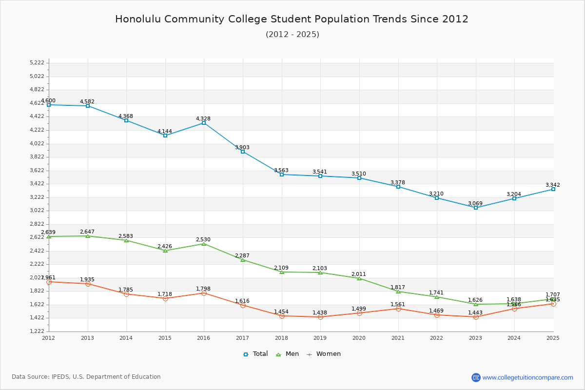 Honolulu Community College Enrollment Trends Chart