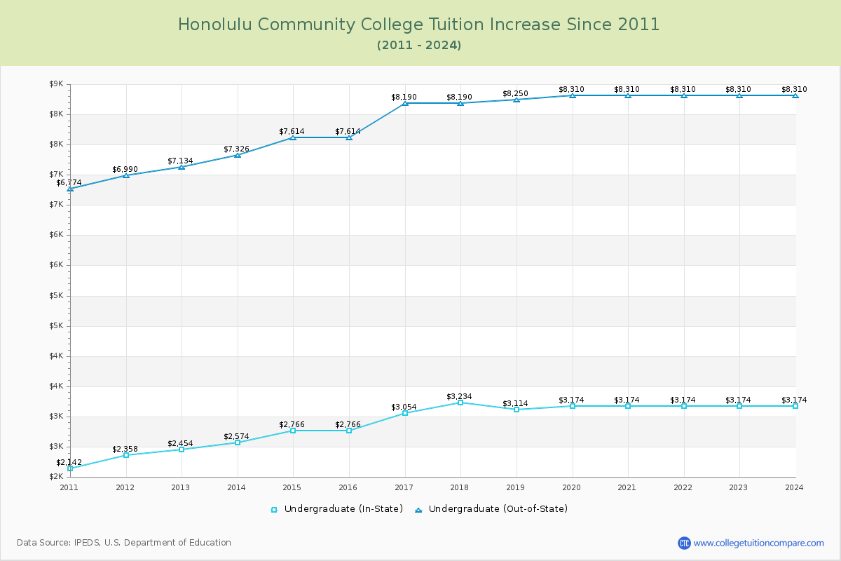 Honolulu Community College Tuition & Fees Changes Chart