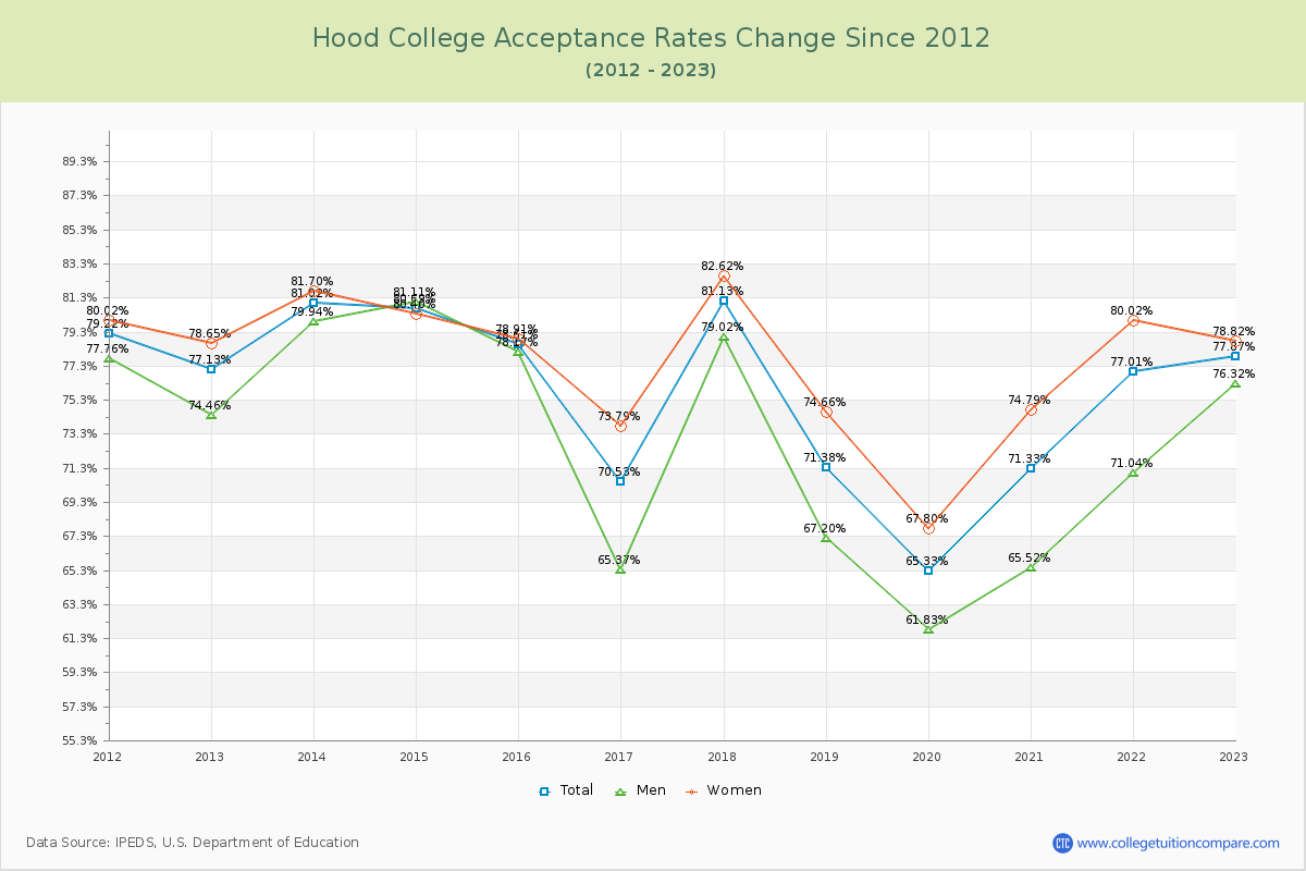 Hood College Acceptance Rate Changes Chart