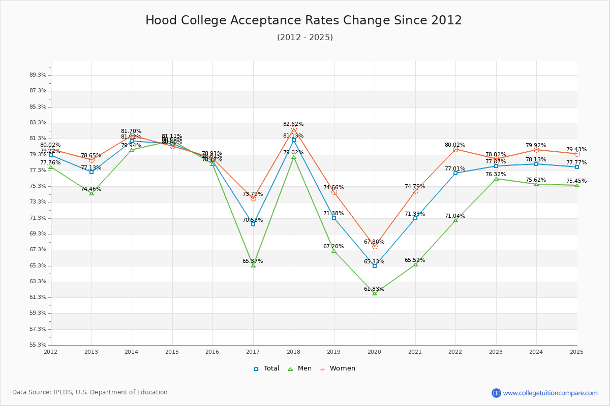 Hood College Acceptance Rate Trends Over Time - Historical Admission Rate Data Visualization Chart