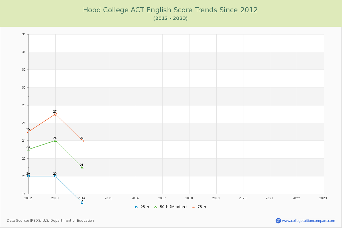 Hood College ACT English Trends Chart
