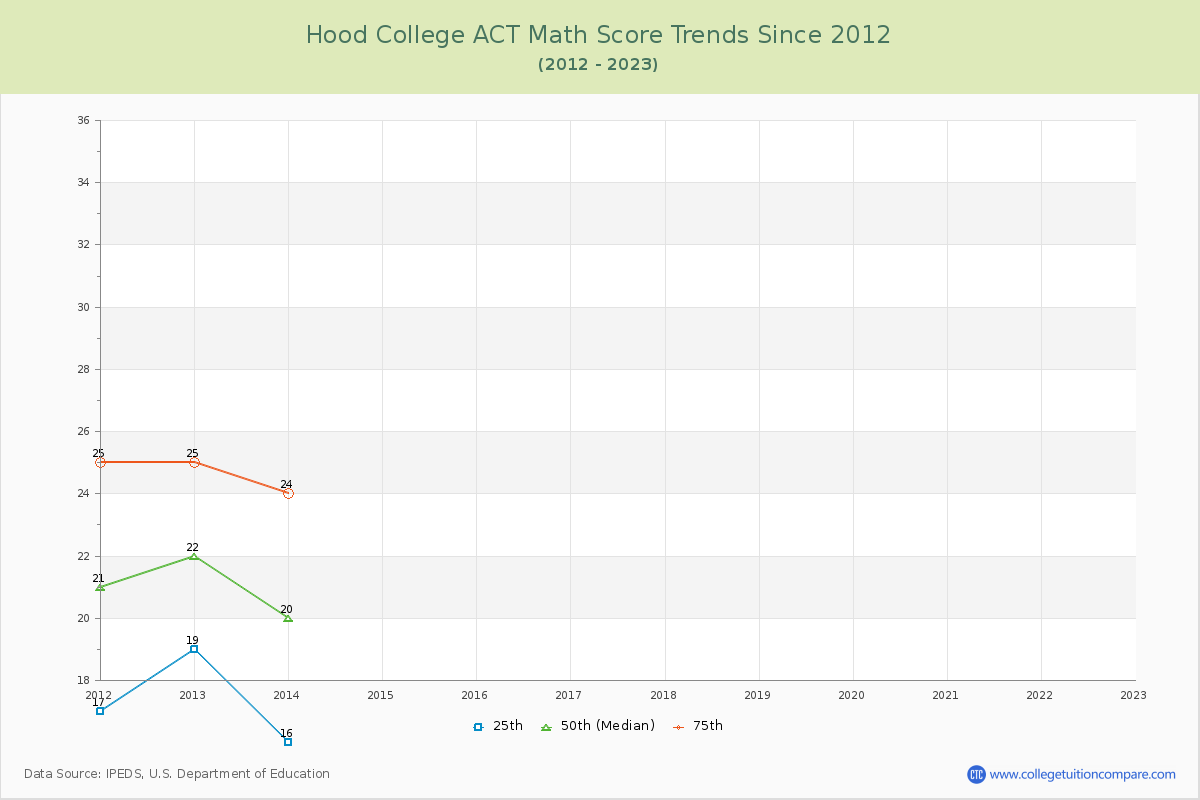 Hood College ACT Math Score Trends Chart