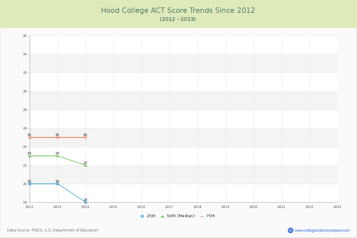Hood College ACT Score Trends Chart