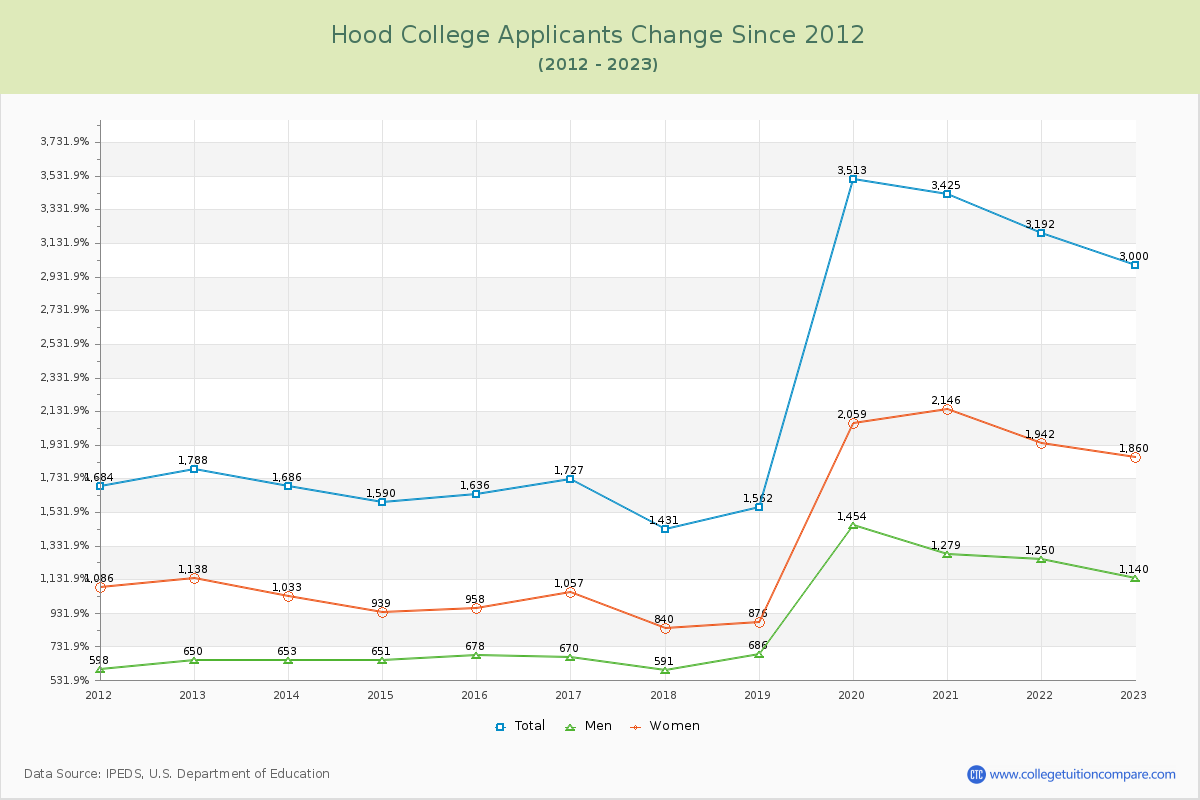 Hood College Number of Applicants Changes Chart