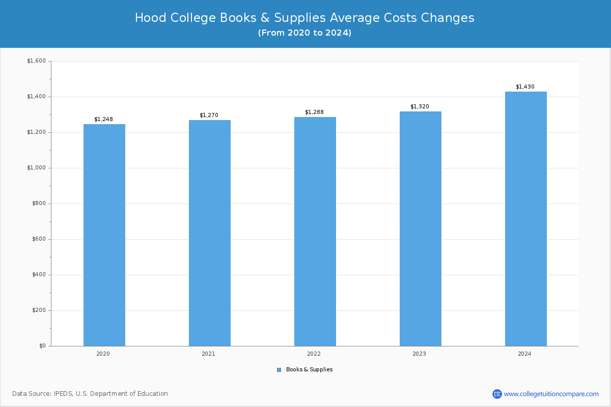 Hood College - Books and Supplies Costs