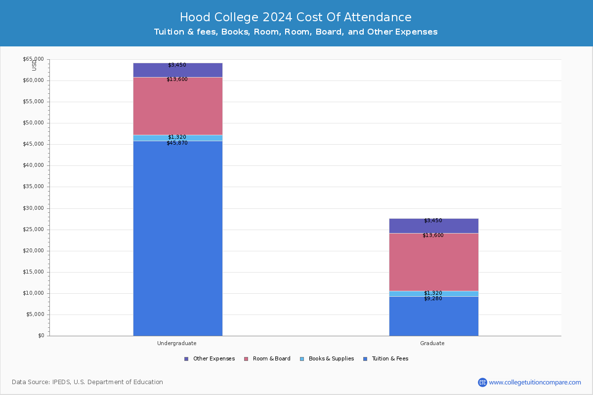 Hood College - COA