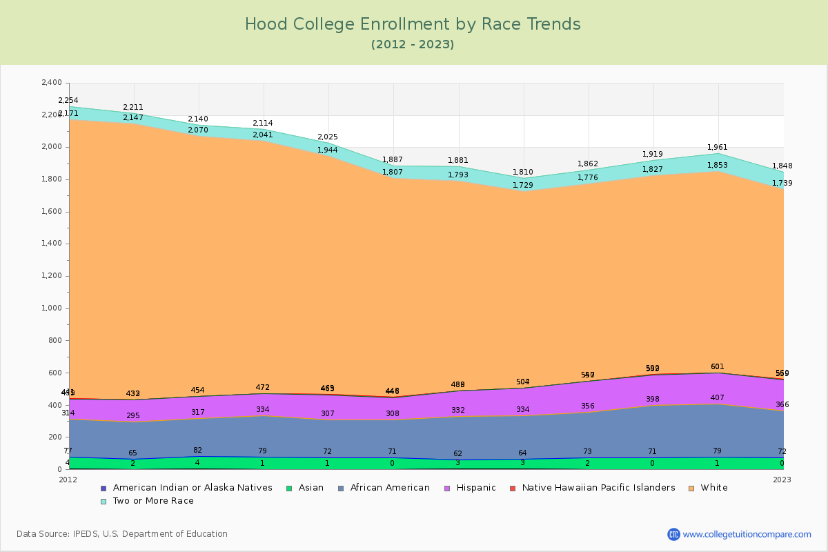 Hood College Enrollment by Race Trends Chart
