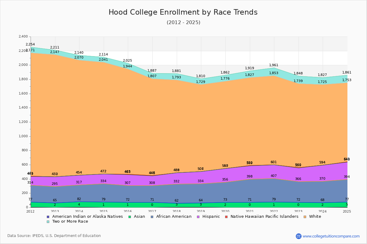 Hood College Enrollment by Race Trends Chart