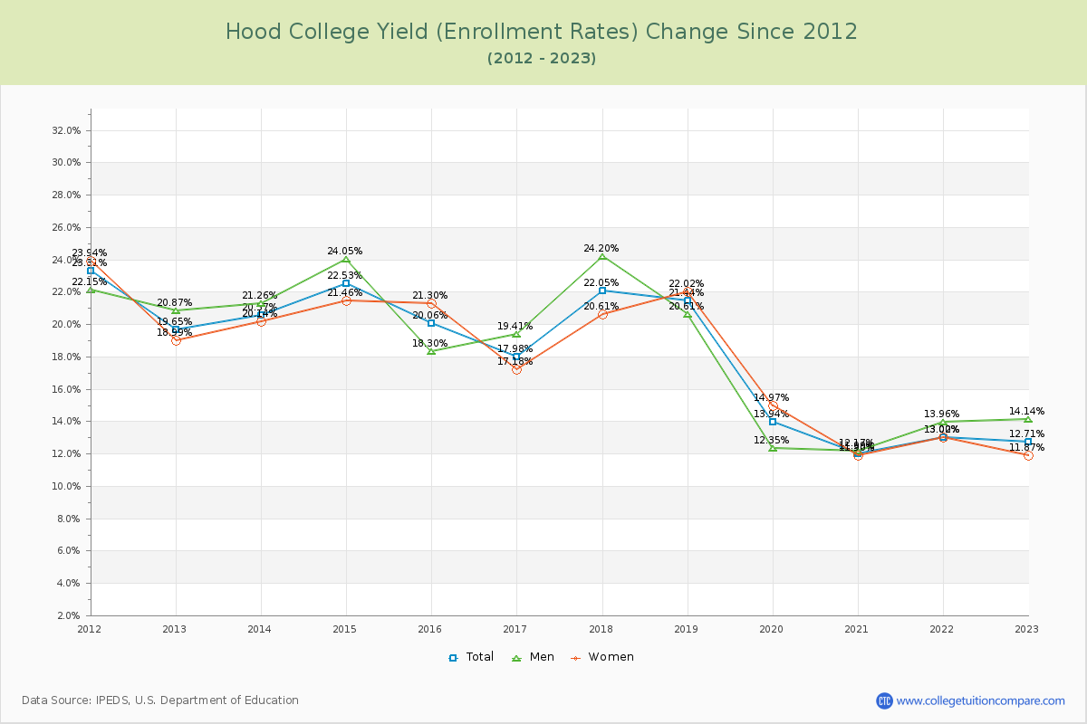 Hood College Yield (Enrollment Rate) Changes Chart