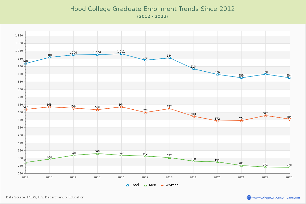 Hood College Graduate Enrollment Trends Chart