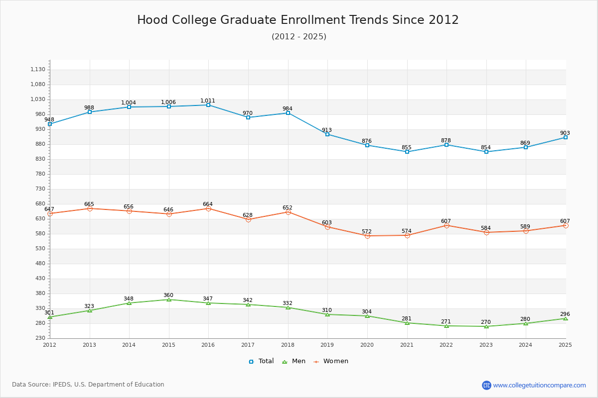 Hood College Graduate Enrollment Trends Chart