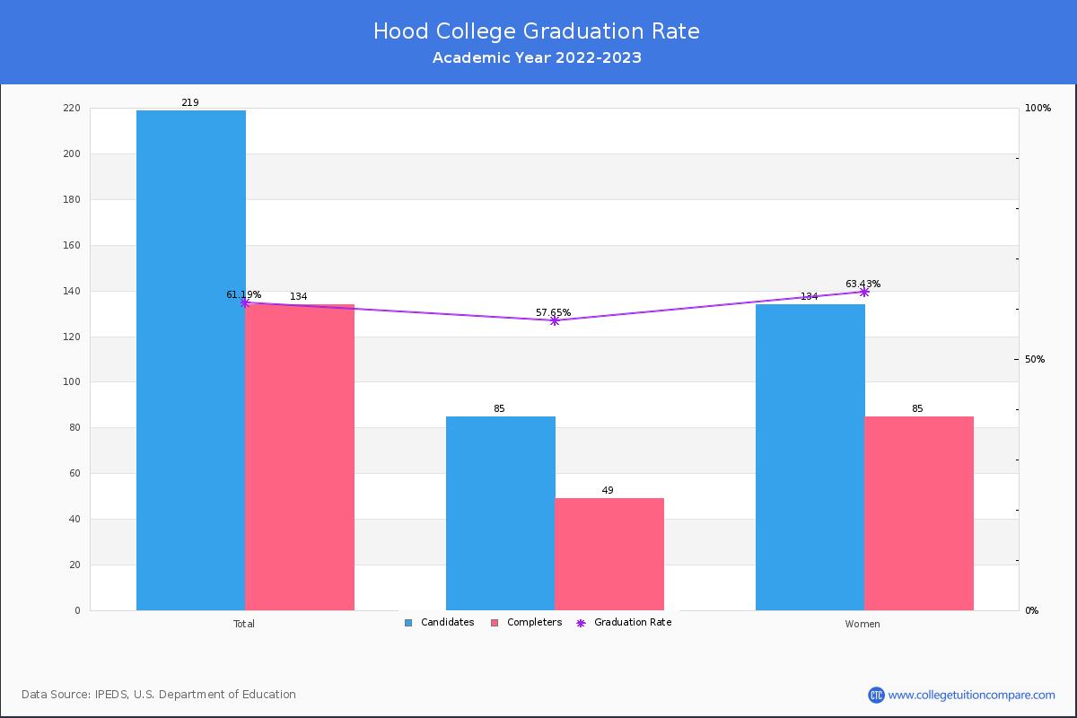 Hood College graduate rate