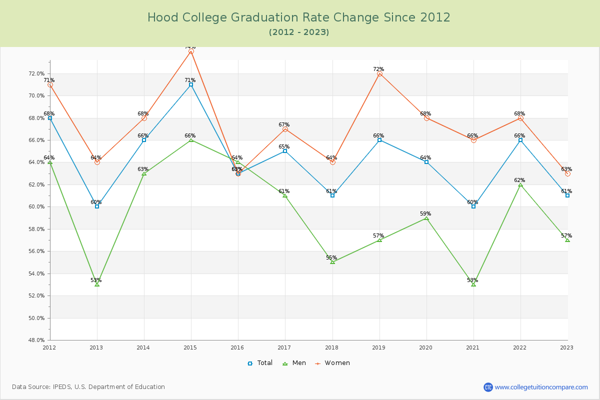 Hood College Graduation Rate Changes Chart