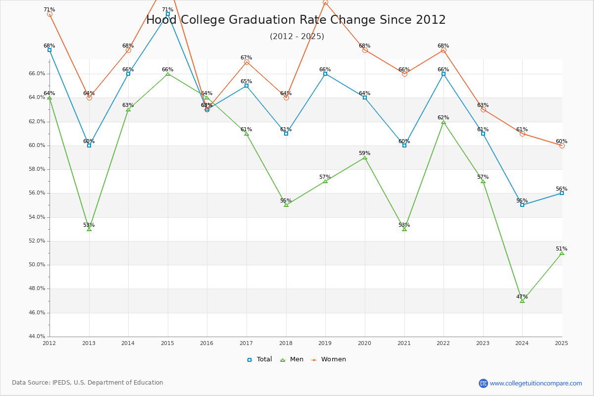 Hood College Graduation Rate Changes Chart