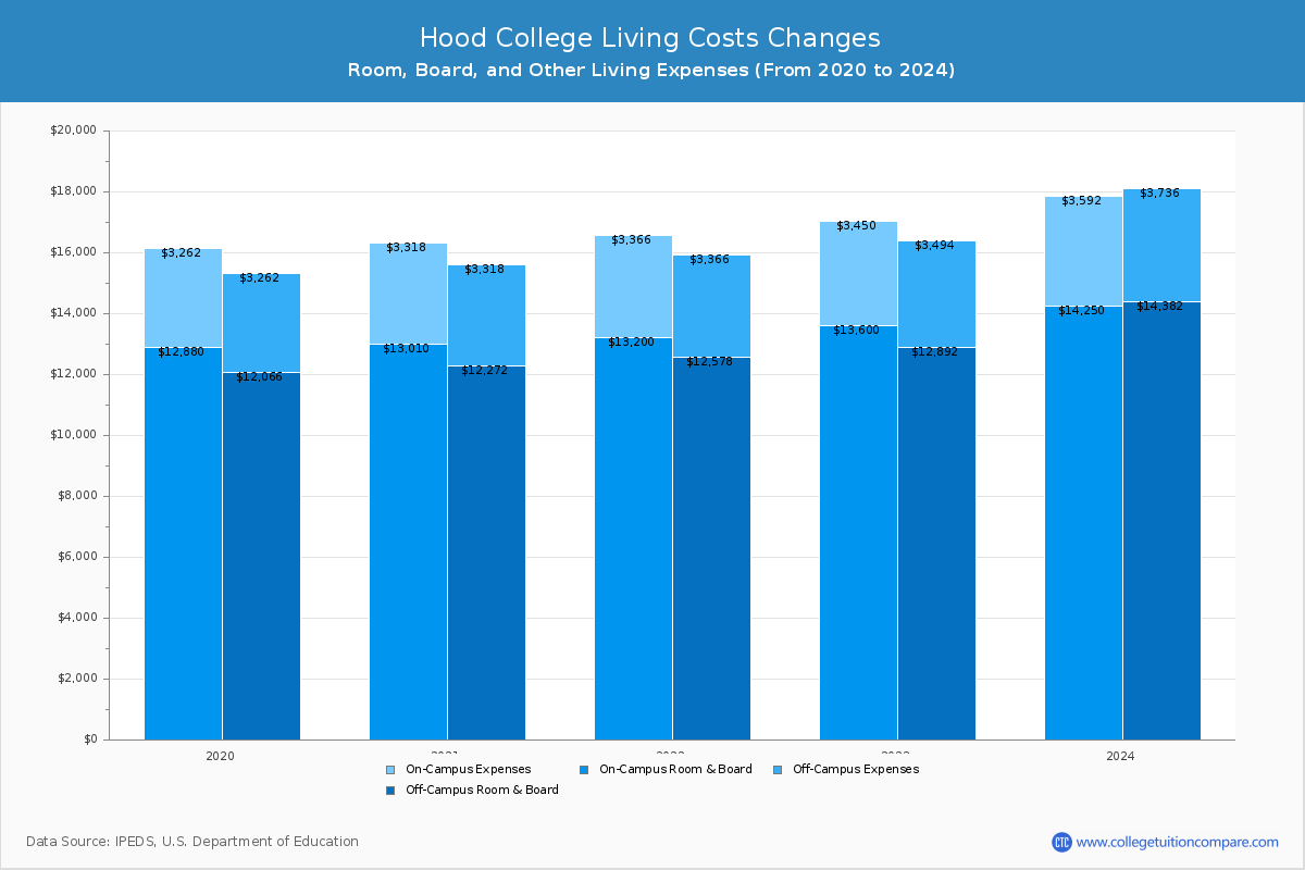 Hood College - Room and Board Coost Chart