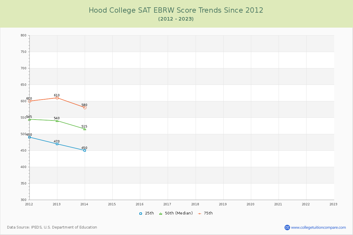 Hood College SAT EBRW (Evidence-Based Reading and Writing) Trends Chart