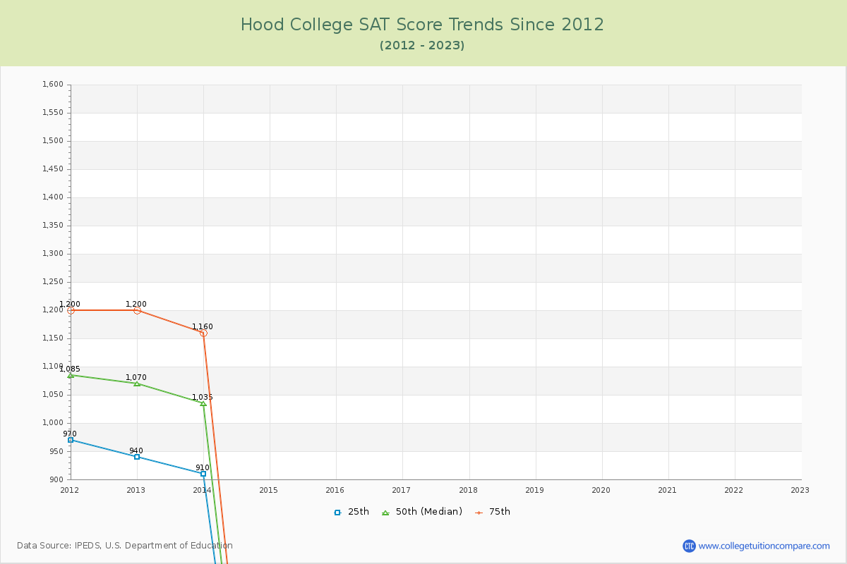 Hood College SAT Score Trends Chart