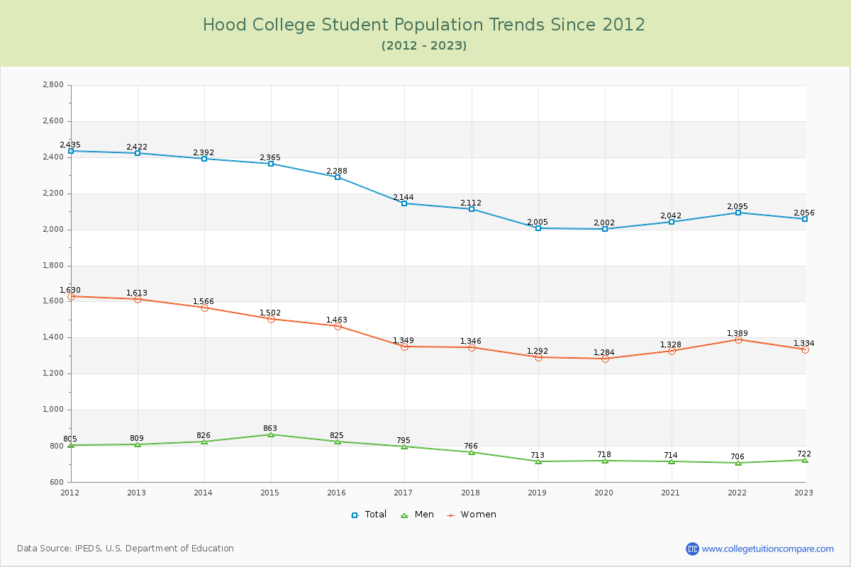 Hood College Enrollment Trends Chart