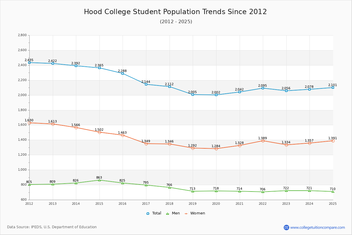 Hood College Enrollment Trends Chart