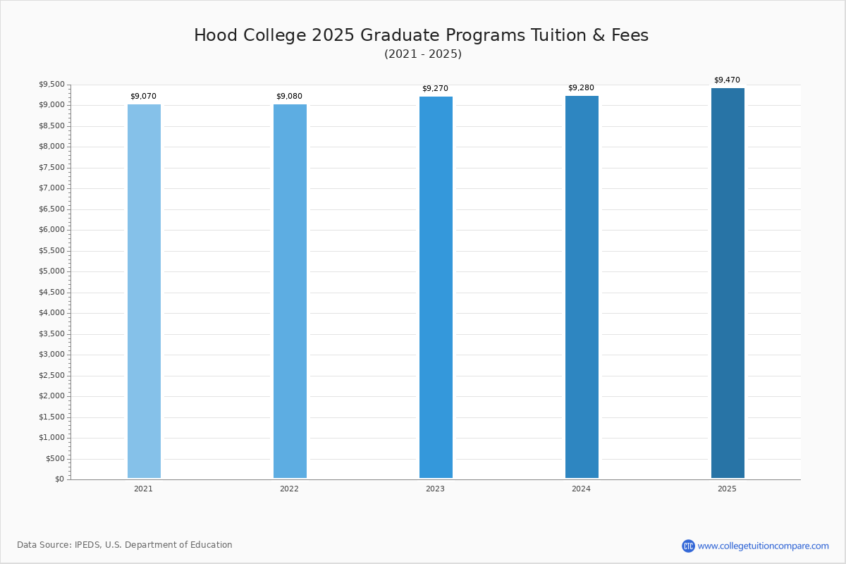 Hood College Tuition & Fees, Net Price