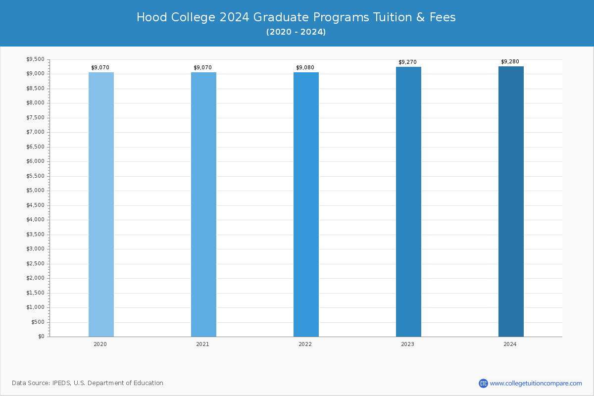 Hood College - Graduate Tuition Chart