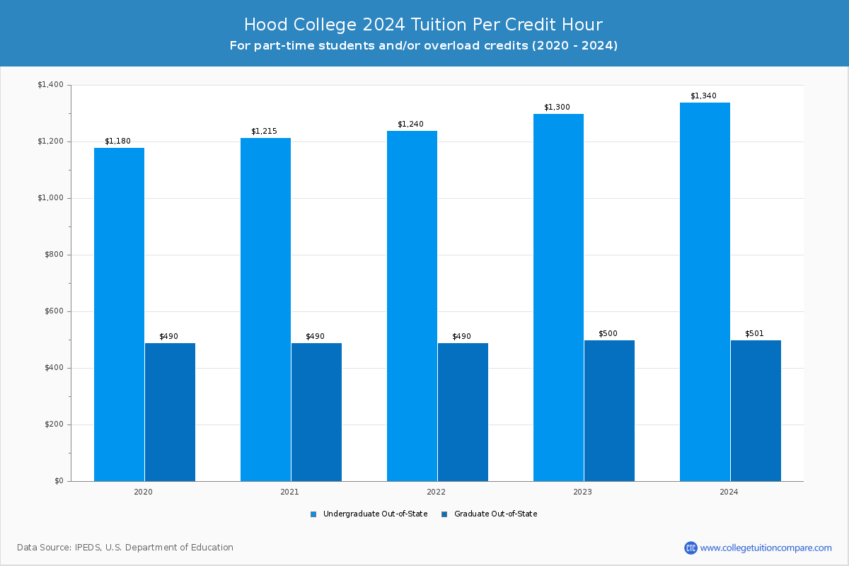 Hood College - Tuition per Credit Hour